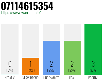 Rufnummer 07114615354 Telefonnummer 07114615354