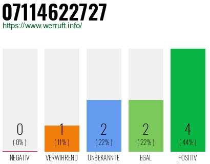 Rufnummer 07114622727 Telefonnummer 07114622727