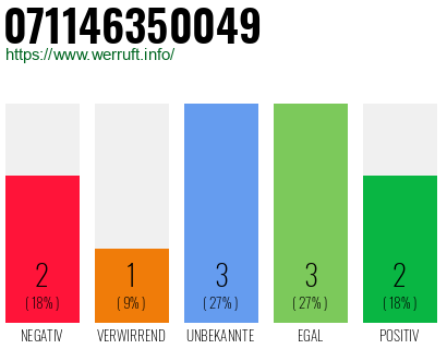 Rufnummer 071146350049 Telefonnummer 071146350049