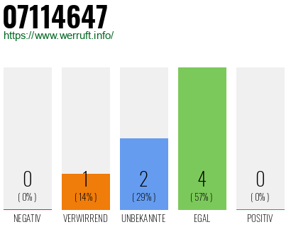 Rufnummer 07114647 Telefonnummer 07114647