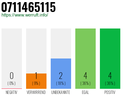 Rufnummer 0711465115 Telefonnummer 0711465115