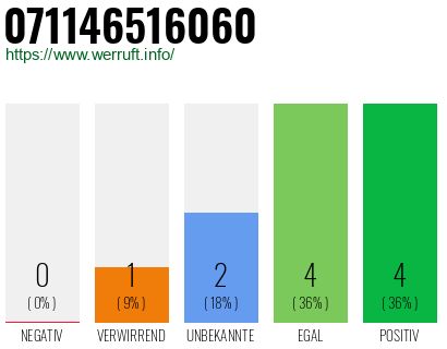 Rufnummer 071146516060 Telefonnummer 071146516060