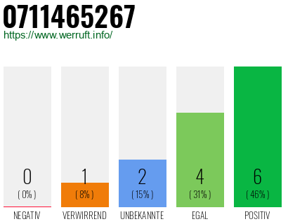 Rufnummer 0711465267 Telefonnummer 0711465267