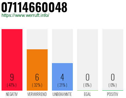 Rufnummer 07114660048 Telefonnummer 07114660048