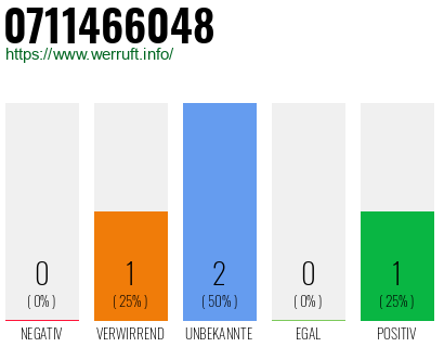 Rufnummer 0711466048 Telefonnummer 0711466048