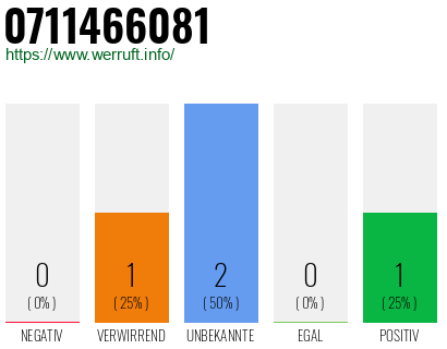 Rufnummer 0711466081 Telefonnummer 0711466081