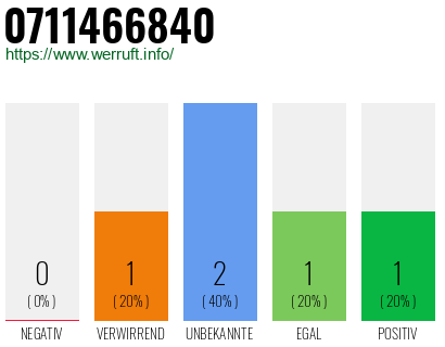 Rufnummer 0711466840 Telefonnummer 0711466840