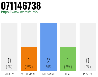 Rufnummer 071146738 Telefonnummer 071146738