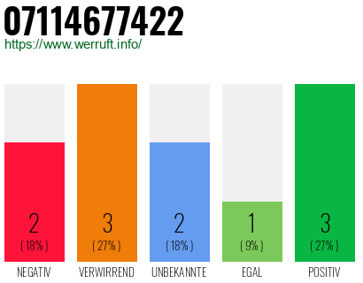 Rufnummer 07114677422 Telefonnummer 07114677422