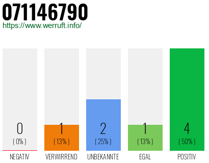 Rufnummer 071146790 Telefonnummer 071146790