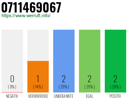 Rufnummer 0711469067 Telefonnummer 0711469067