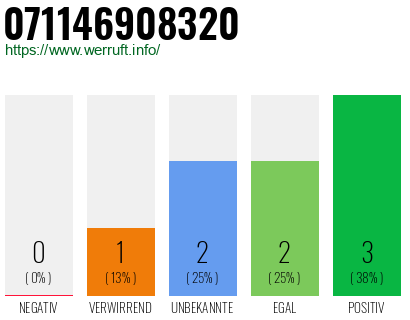 Rufnummer 071146908320 Telefonnummer 071146908320