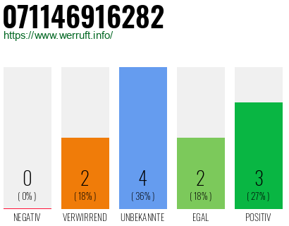 Rufnummer 071146916282 Telefonnummer 071146916282
