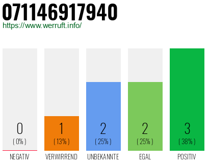 Rufnummer 071146917940 Telefonnummer 071146917940