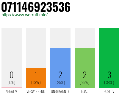 Rufnummer 071146923536 Telefonnummer 071146923536