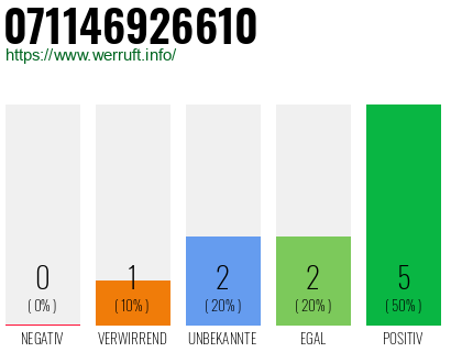Rufnummer 071146926610 Telefonnummer 071146926610