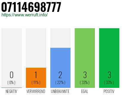 Rufnummer 07114698777 Telefonnummer 07114698777