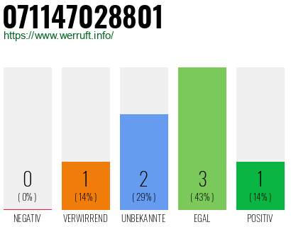 Rufnummer 071147028801 Telefonnummer 071147028801