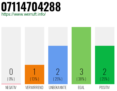 Rufnummer 07114704288 Telefonnummer 07114704288