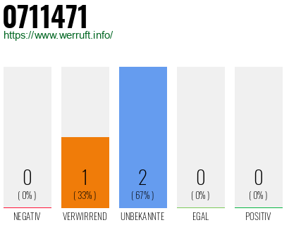 Rufnummer 0711471 Telefonnummer 0711471