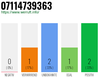 Rufnummer 07114739363 Telefonnummer 07114739363