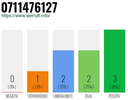 Rufnummer 0711476127 Telefonnummer 0711476127
