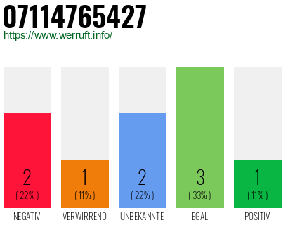Rufnummer 07114765427 Telefonnummer 07114765427