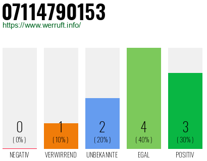Telefonnummer 07114790153