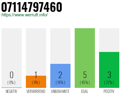 Rufnummer 07114797460 Telefonnummer 07114797460