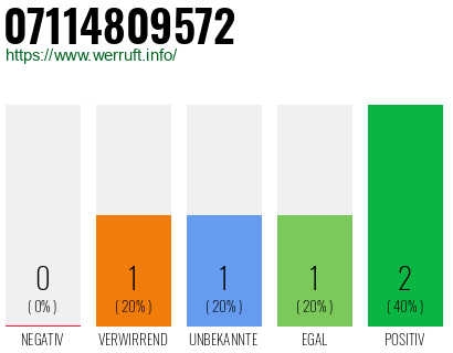 Rufnummer 07114809572 Telefonnummer 07114809572
