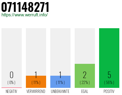 Rufnummer 071148271 Telefonnummer 071148271