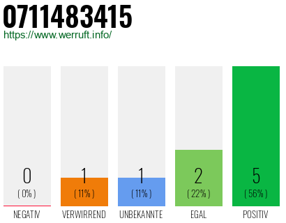 Rufnummer 0711483415 Telefonnummer 0711483415
