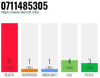 Rufnummer 0711485305 Telefonnummer 0711485305