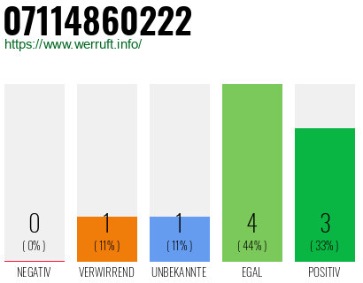 Rufnummer 07114860222 Telefonnummer 07114860222