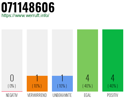 Rufnummer 071148606 Telefonnummer 071148606