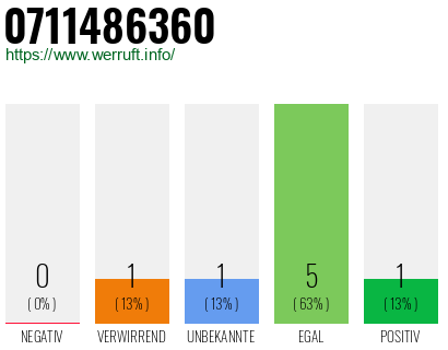 Rufnummer 0711486360 Telefonnummer 0711486360