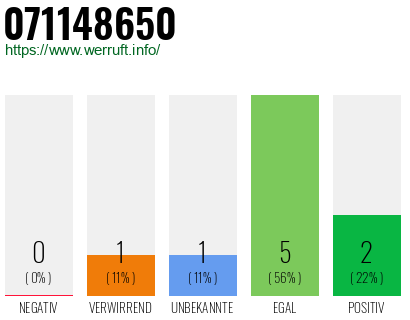 Rufnummer 071148650 Telefonnummer 071148650