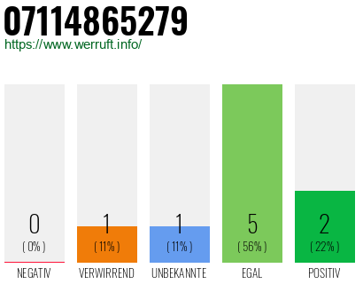 Rufnummer 07114865279 Telefonnummer 07114865279