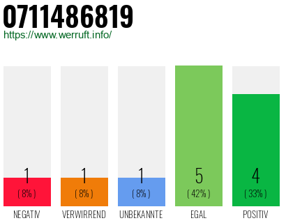 Rufnummer 0711486819 Telefonnummer 0711486819