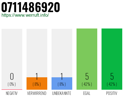 Rufnummer 0711486920 Telefonnummer 0711486920