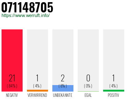 Rufnummer 071148705 Telefonnummer 071148705