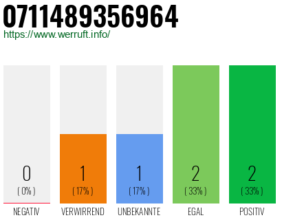 Rufnummer 0711489356964 Telefonnummer 0711489356964