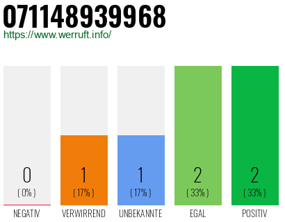 Rufnummer 071148939968 Telefonnummer 071148939968