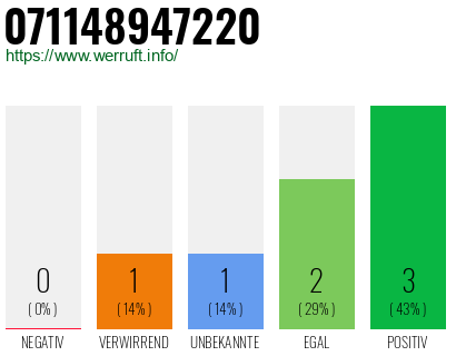 Rufnummer 071148947220 Telefonnummer 071148947220