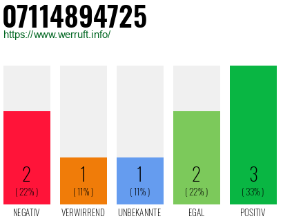 Rufnummer 07114894725 Telefonnummer 07114894725
