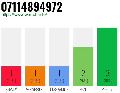 Rufnummer 07114894972 Telefonnummer 07114894972