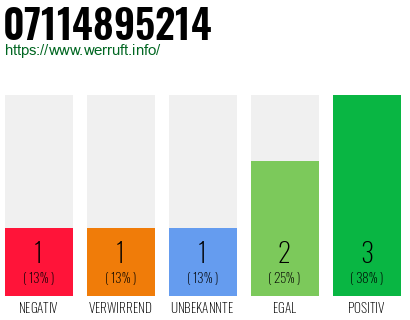 Rufnummer 07114895214 Telefonnummer 07114895214
