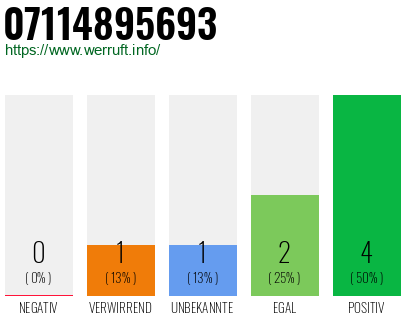 Rufnummer 07114895693 Telefonnummer 07114895693