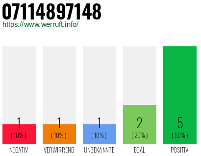 Rufnummer 07114897148 Telefonnummer 07114897148