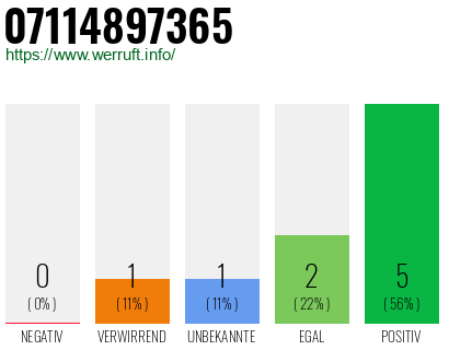 Rufnummer 07114897365 Telefonnummer 07114897365